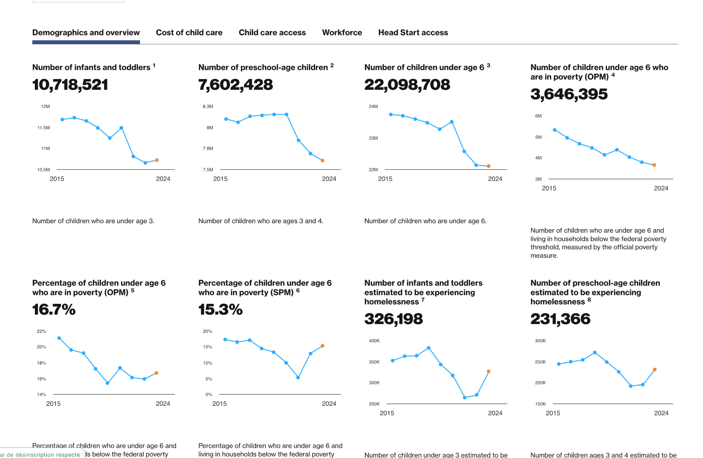 Data on Early Learning Interface State