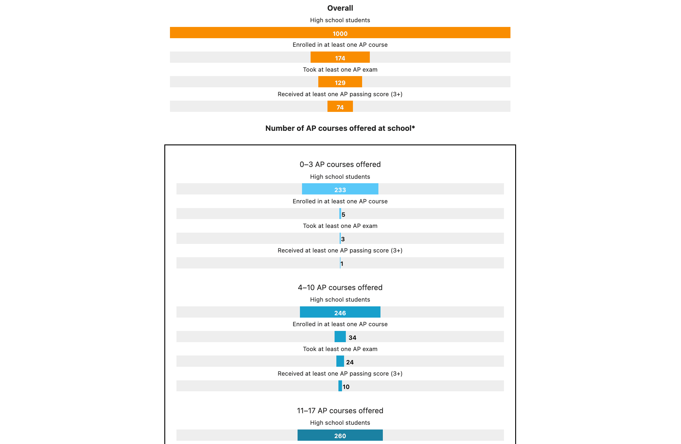 Closing Advanced Coursework Equity Gaps for All Students Interface State