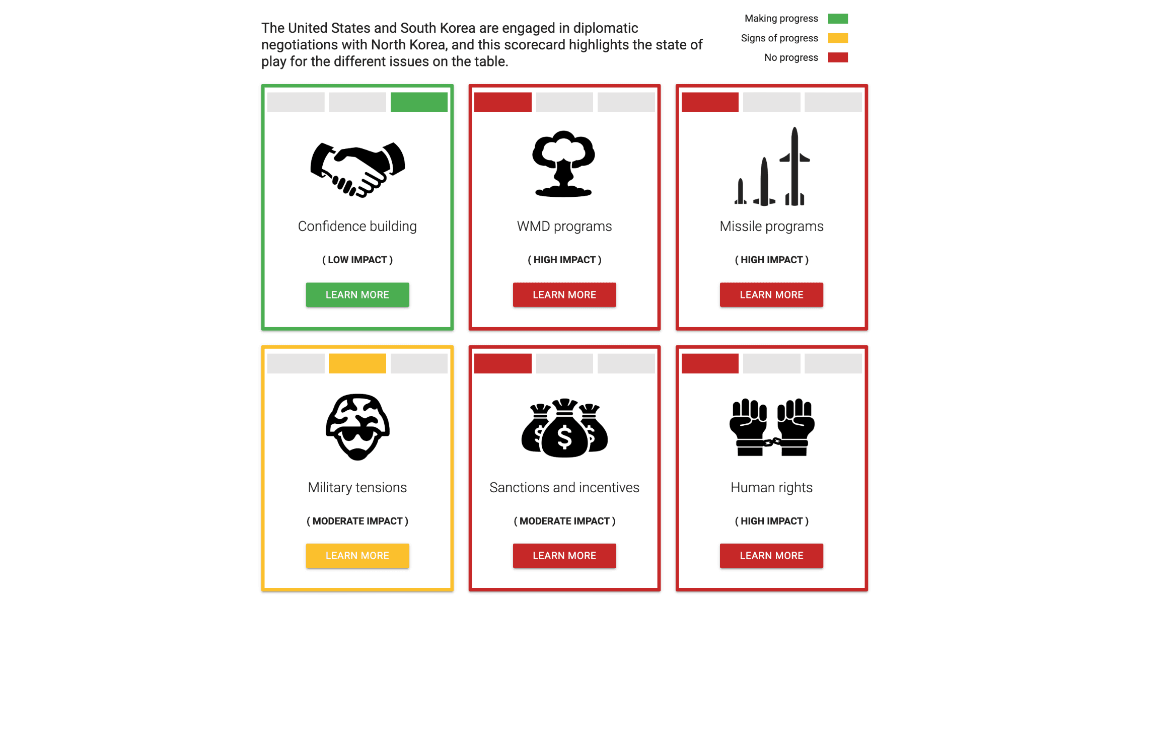 North Korea Diplomacy Scorecard Interface State